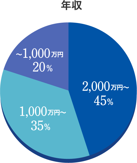 年収
