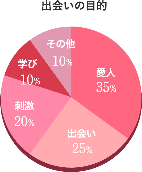 出会いの目的